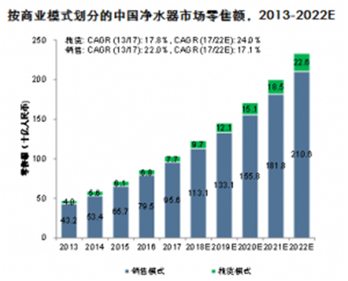 2018中国净水器行业研究报告：商用净水市场增长迅速