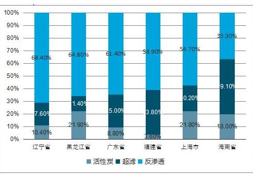 2018年1-9月份中国净水器网络零售情况 品牌竞争格局及发展趋势