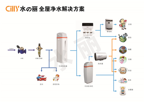 弄清楚家装和工装后 以净水器主导的水家装就好理解明白了