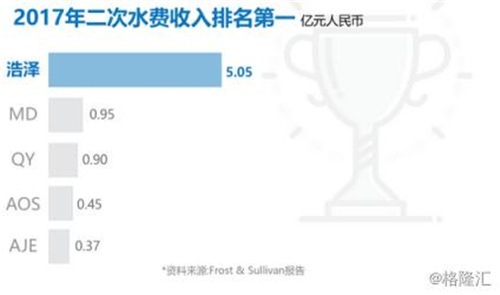 浩泽净水中国净水第一股 智能饮水领导者 多场景新价值