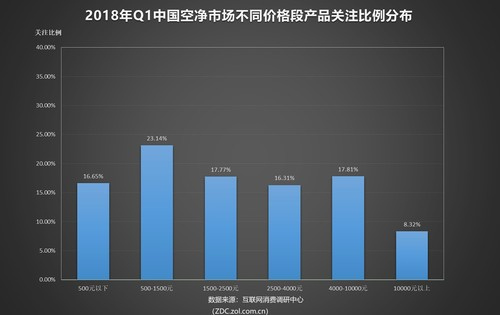 2018年Q1空净ZDC：PM2.5的关注度竟不是第一？