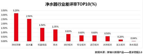 70%的消费者买了这种净水器都会给差评！