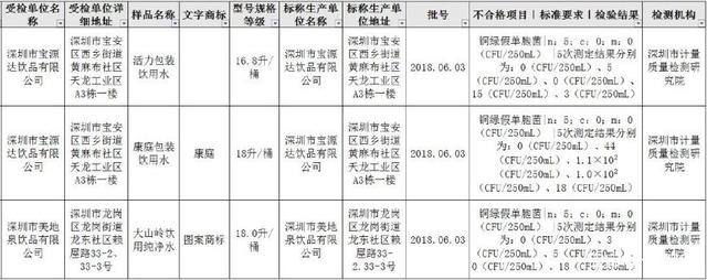 深圳曝光 3批次桶装水不合格 铜绿假单胞菌超标 你家没喝吧？