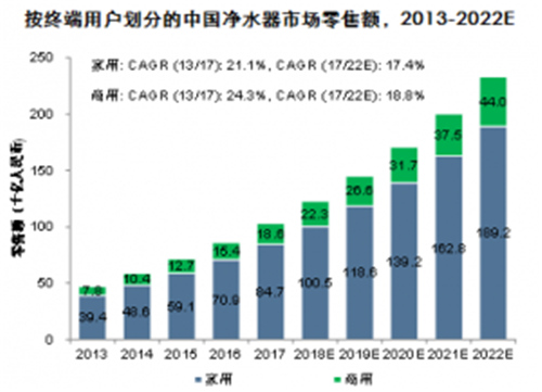 2018中国净水器行业研究报告：商用净水市场增长迅速