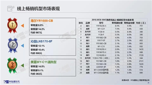 中怡康时代：2018年茶吧机专题报告