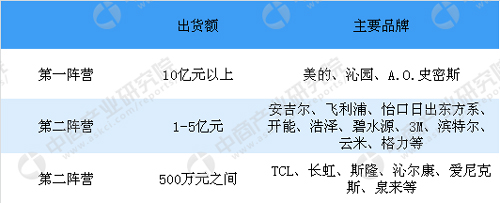 2018年中国净水器行业研究报告概述