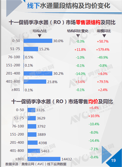 2018年十一促销净水器市场分析：线上线下双增长
