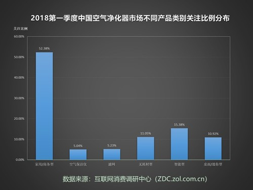 2018年Q1空净ZDC：PM2.5的关注度竟不是第一？