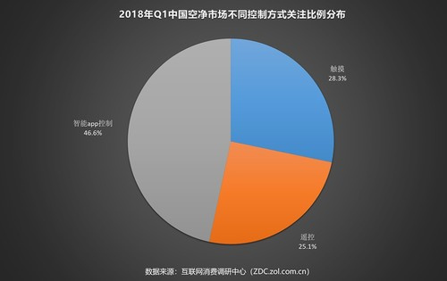 2018年Q1空净ZDC：PM2.5的关注度竟不是第一？