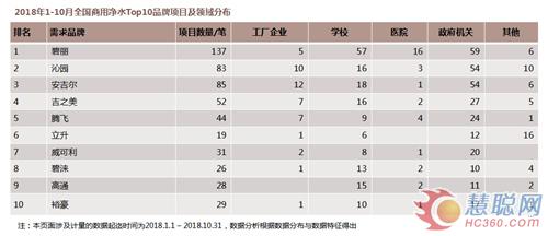 2018年1-10月全国商用水行业市场分析报告