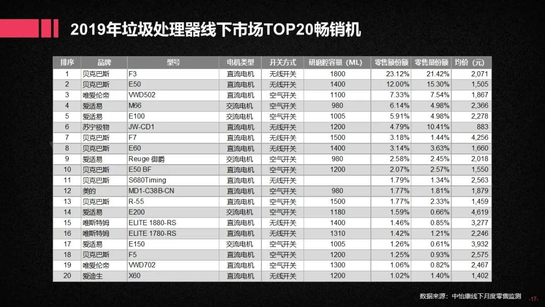 2019厨下垃圾处理器双线市场简析