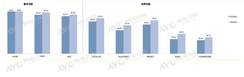 三季度线上新风市场表现欠佳 同比下降58.5%