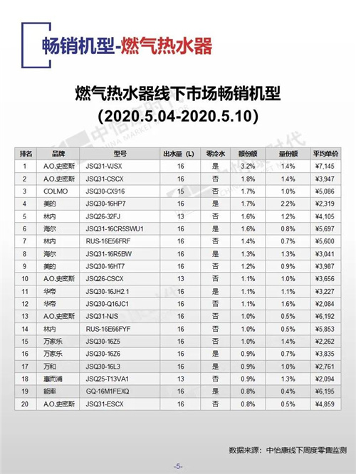 中怡康时代厨卫电器市场线下快报（2020年第19周）