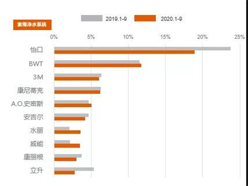 市场增长新动力 健康家电在建材渠道加速普及