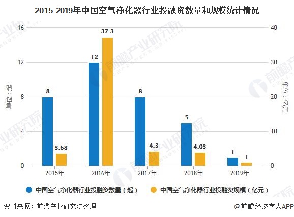 2020年中国空气净化器行业市场分析：行业投资热情逐渐下降