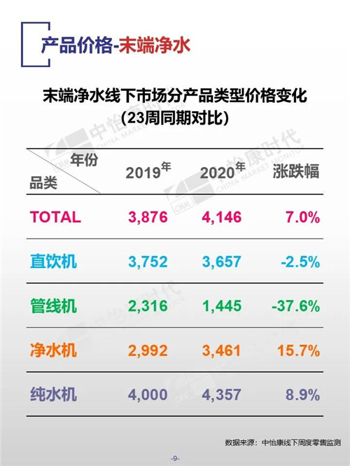 2020年第23周厨卫电器市场线下快报 洗碗机同比增长率90%