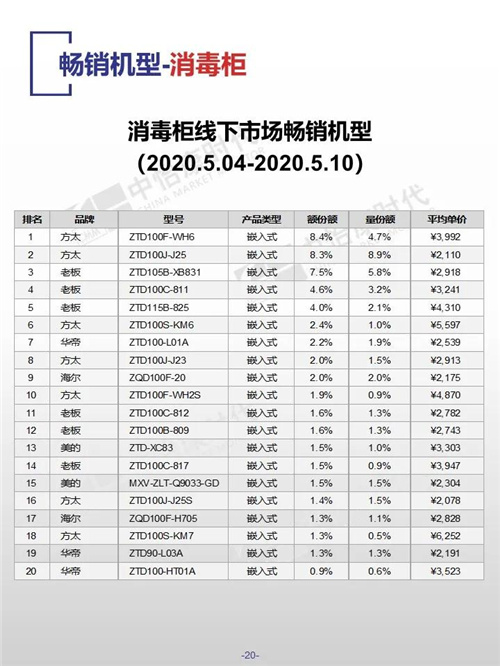 中怡康时代厨卫电器市场线下快报（2020年第19周）