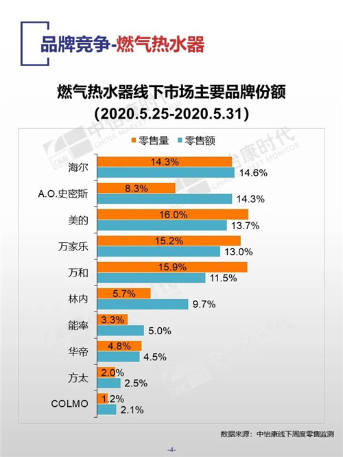 中怡康时代厨卫电器市场线下快报（2020年第22周）
