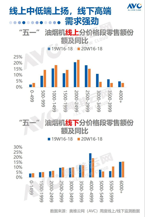 报告 | 2020年中国厨电市场五一促销总结报告