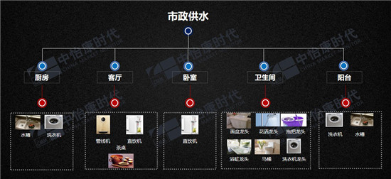 中怡康：2019年环境健康电器趋势分析 净水与空净市场已近800亿元