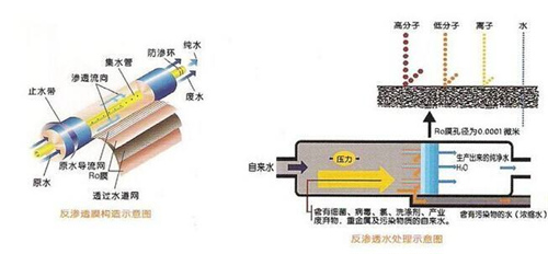 如何对不锈钢纯净水处理设备的RO膜进行清洗？