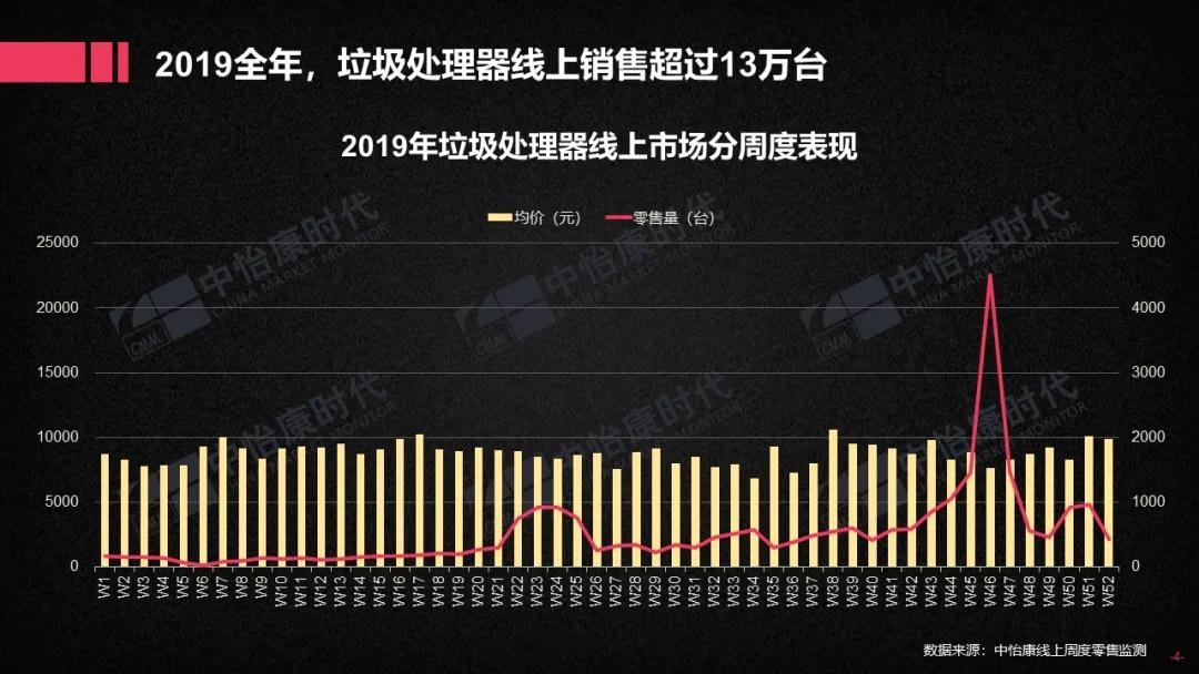 2019厨下垃圾处理器双线市场简析