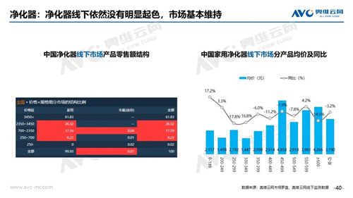 2020年7月家电市场简析 净水器线下市场依然逐步恢复