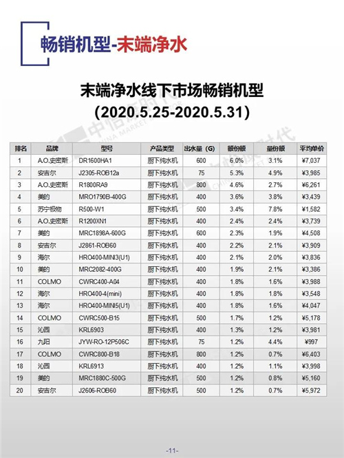 中怡康时代厨卫电器市场线下快报（2020年第22周）