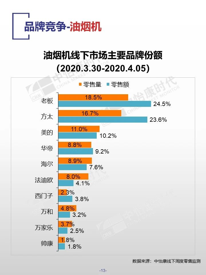 中怡康时代厨卫电器市场线下快报（2020年第十四周）