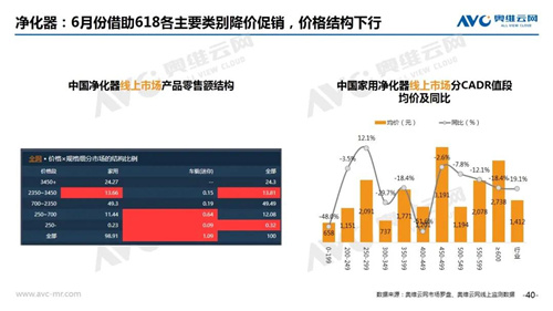 2020年6月线上家电市场简析 净水器销额规模13.7亿元