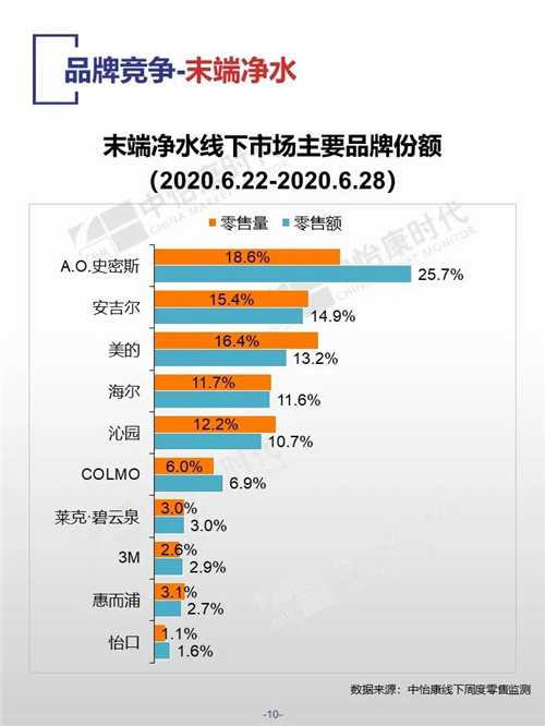 中怡康时代厨卫电器市场线下快报（2020年第26周）