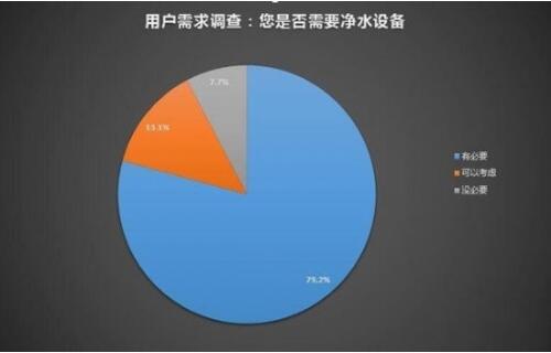 净水器行业趋势及前景：市场爆发点正在来临