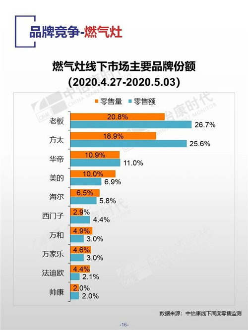 中怡康时代厨卫电器市场线下快报（2020年第18周）