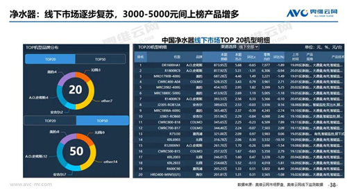 2020年7月家电市场简析 净水器线下市场依然逐步恢复