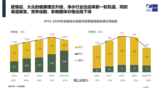 中怡康施婷：中国健康环境电器市场2020分析及2021预判