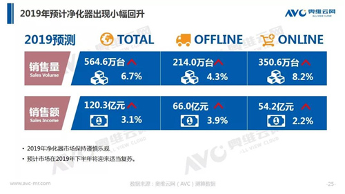 年报 | 2018年中国净化器市场年度总结报告