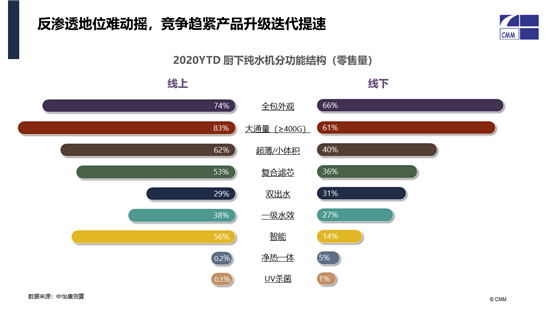 中怡康施婷：中国健康环境电器市场2020分析及2021预判