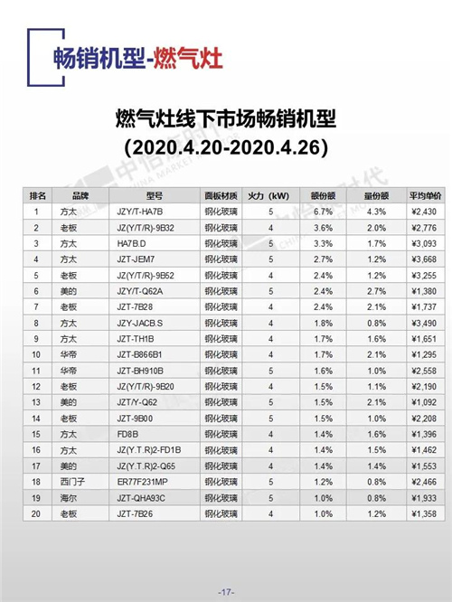中怡康时代厨卫电器市场线下快报（2020年第17周）