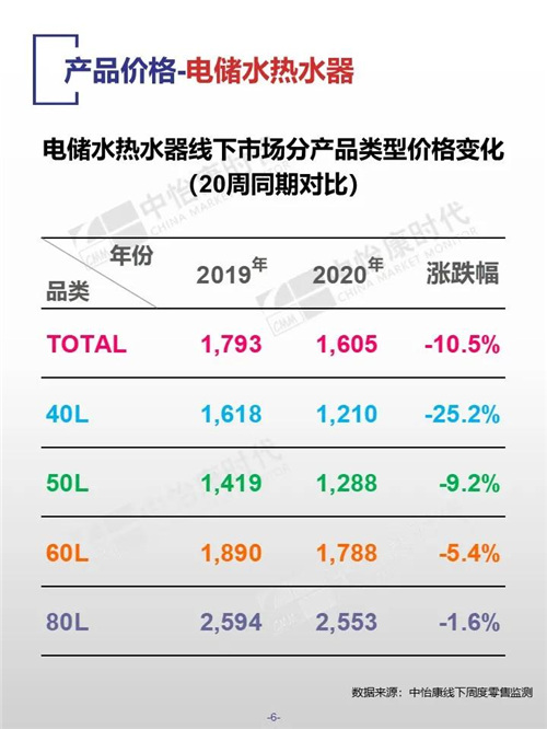 中怡康时代厨卫电器市场线下快报（2020年第20周）