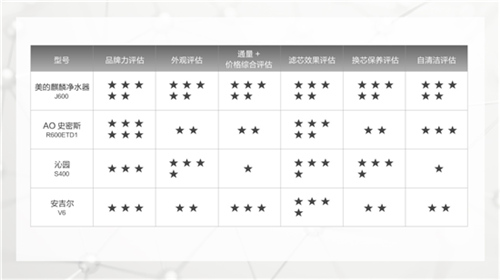 家庭装修净水器选择标准：大通量净水器应为优选