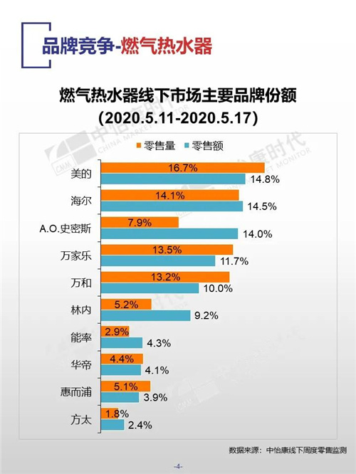 中怡康时代厨卫电器市场线下快报（2020年第20周）