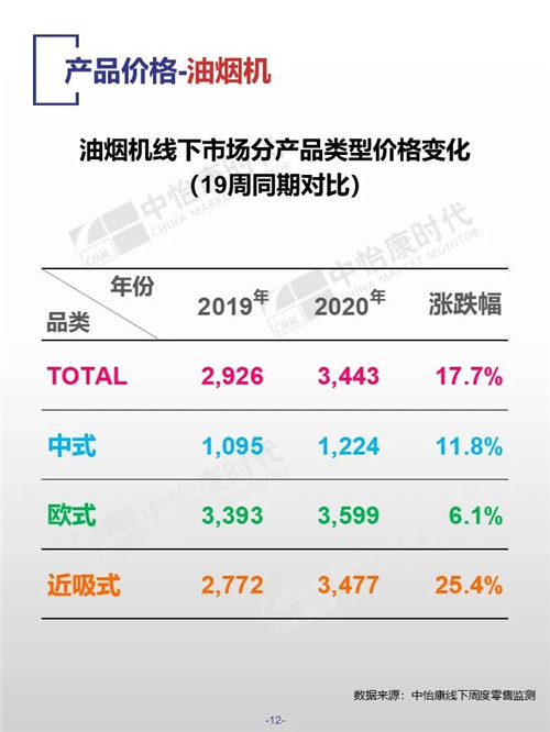 中怡康时代厨卫电器市场线下快报（2020年第19周）