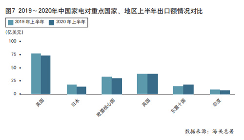 2020年上半年中国家用电器行业出口情况