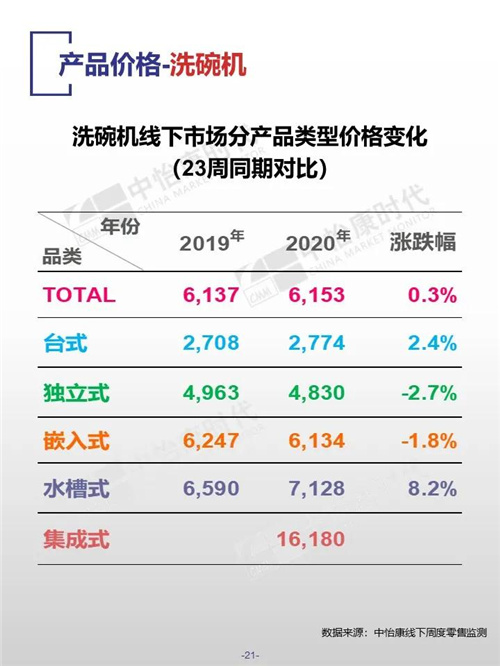 2020年第23周厨卫电器市场线下快报 洗碗机同比增长率90%