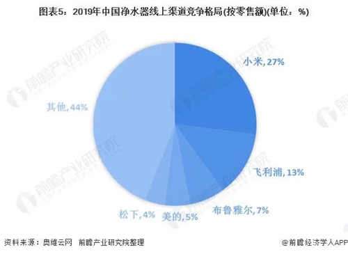 2020年中国净水器行业发展现状、竞争格局与趋势 外资品牌竞争力强