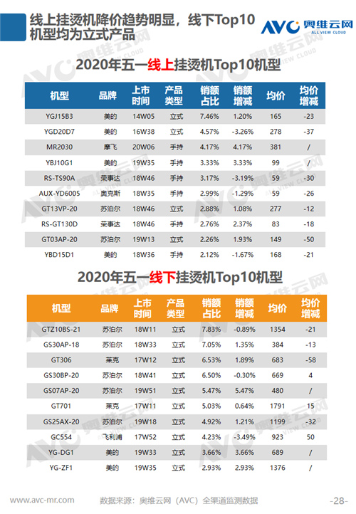 报告 | 2020年环境健康电器五一促销市场总结报告