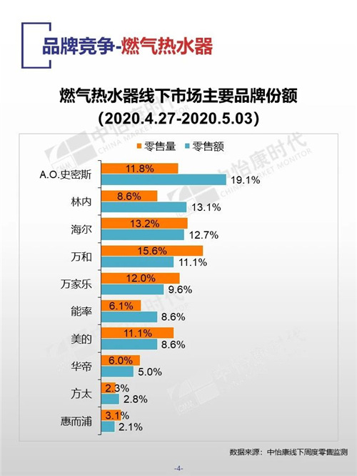 中怡康时代厨卫电器市场线下快报（2020年第18周）