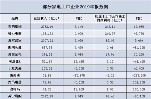 业绩承压　家电企业重构增长引擎