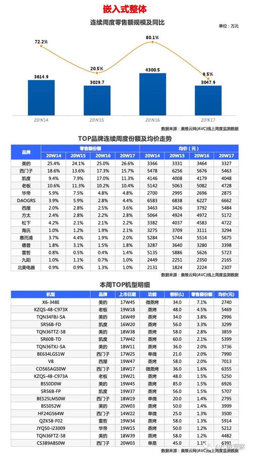 厨电报告 | 2020年第17周线上厨电快报