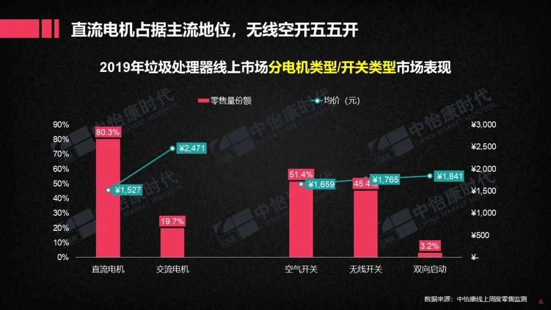 2019厨下垃圾处理器双线市场简析